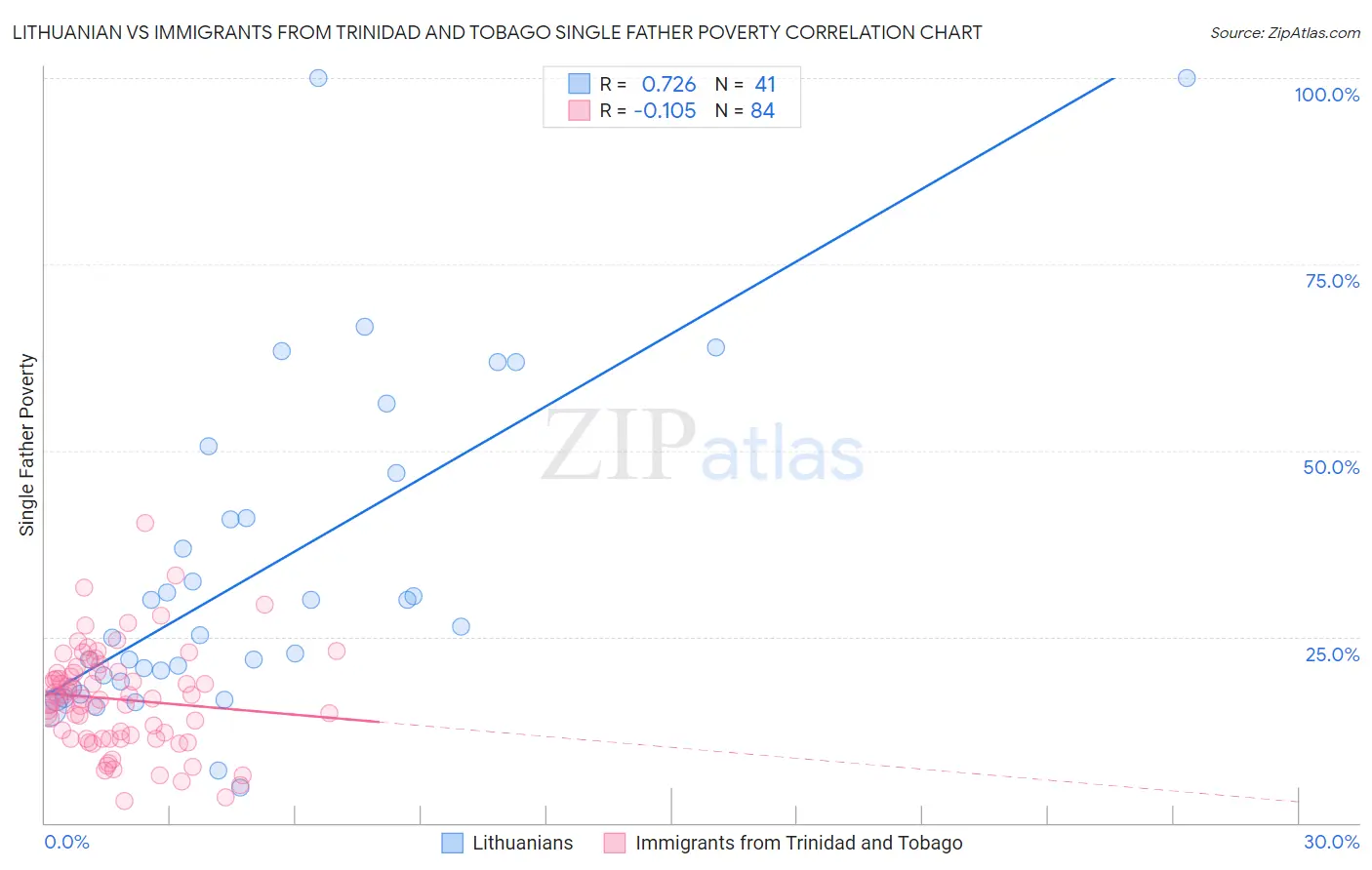 Lithuanian vs Immigrants from Trinidad and Tobago Single Father Poverty