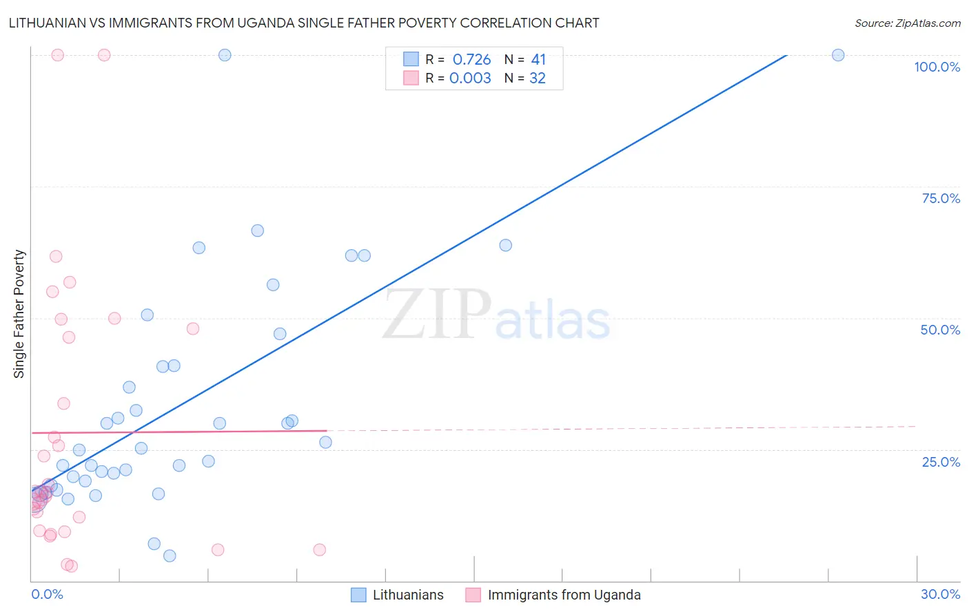 Lithuanian vs Immigrants from Uganda Single Father Poverty