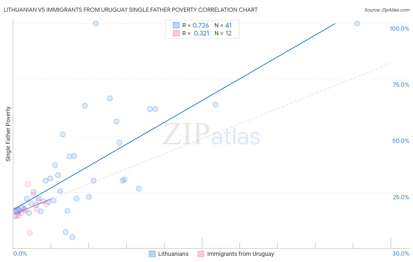 Lithuanian vs Immigrants from Uruguay Single Father Poverty