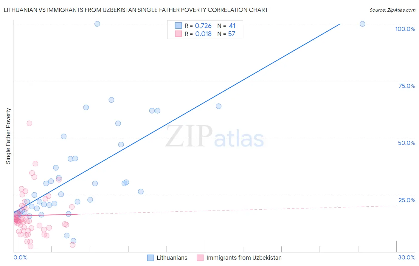 Lithuanian vs Immigrants from Uzbekistan Single Father Poverty