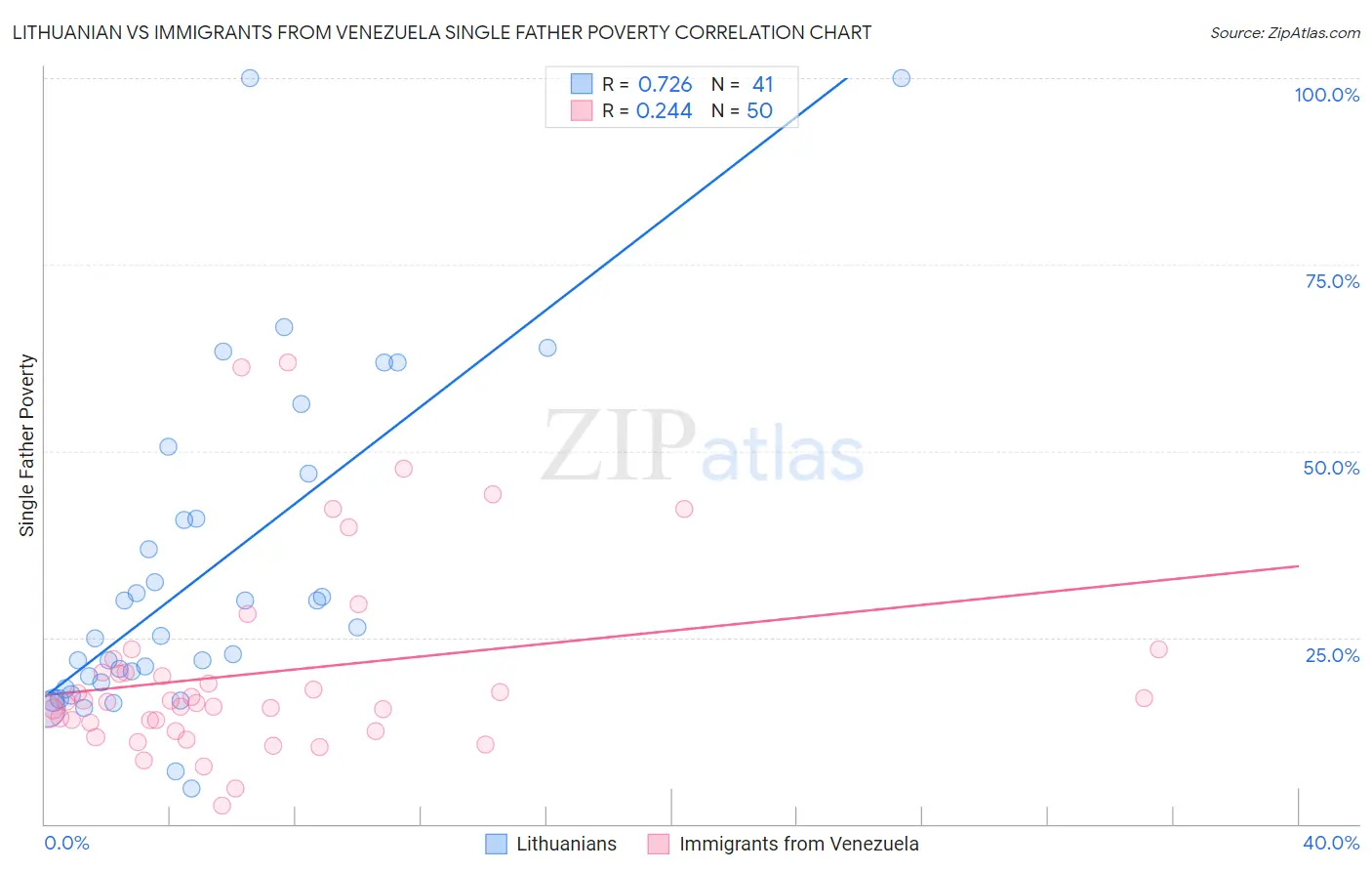 Lithuanian vs Immigrants from Venezuela Single Father Poverty