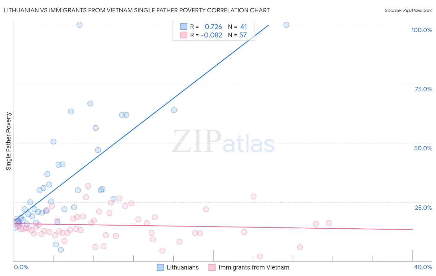 Lithuanian vs Immigrants from Vietnam Single Father Poverty