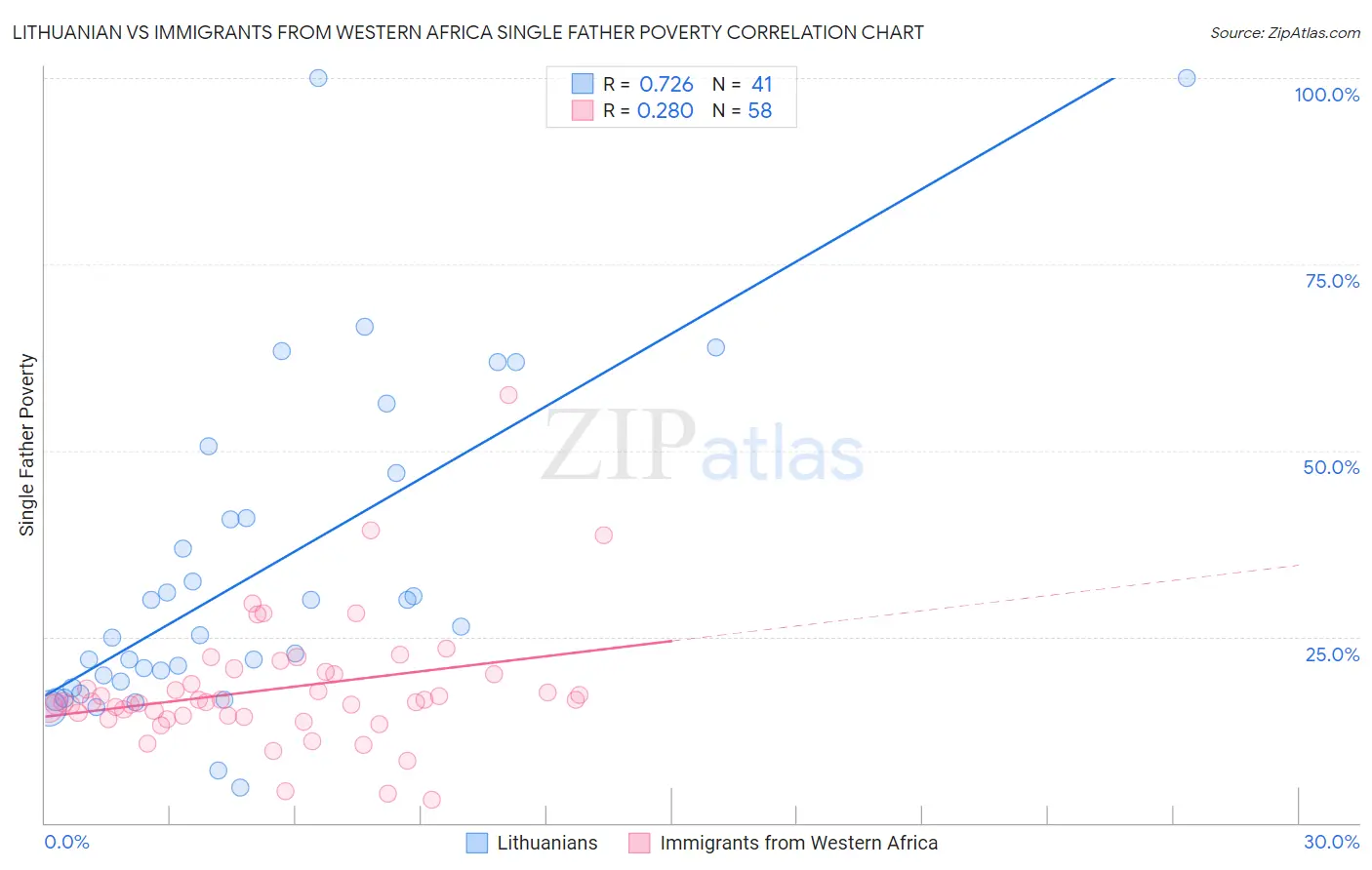 Lithuanian vs Immigrants from Western Africa Single Father Poverty