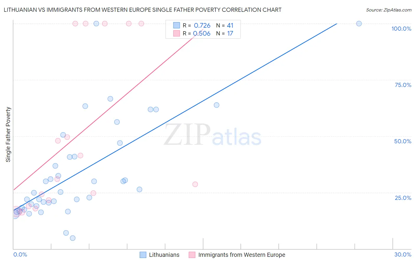 Lithuanian vs Immigrants from Western Europe Single Father Poverty