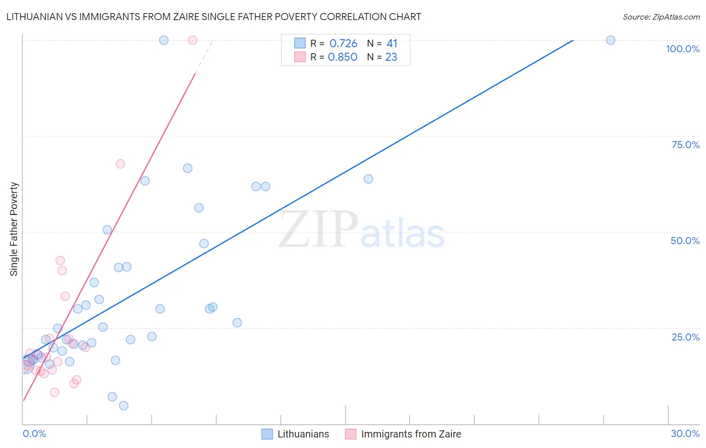 Lithuanian vs Immigrants from Zaire Single Father Poverty