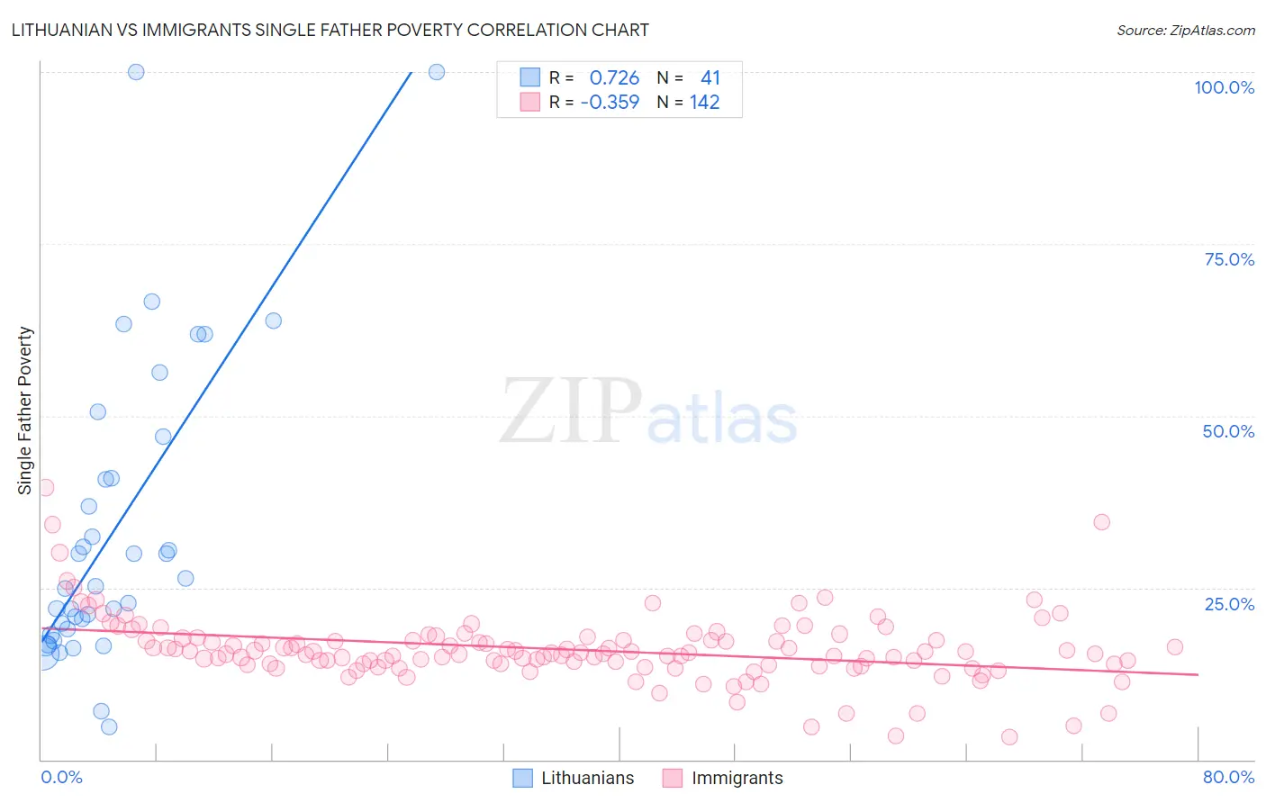 Lithuanian vs Immigrants Single Father Poverty