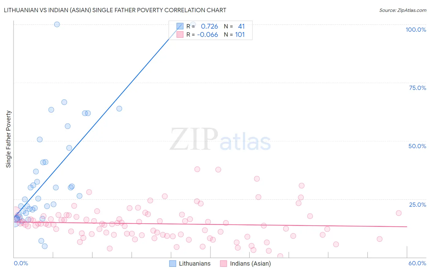 Lithuanian vs Indian (Asian) Single Father Poverty