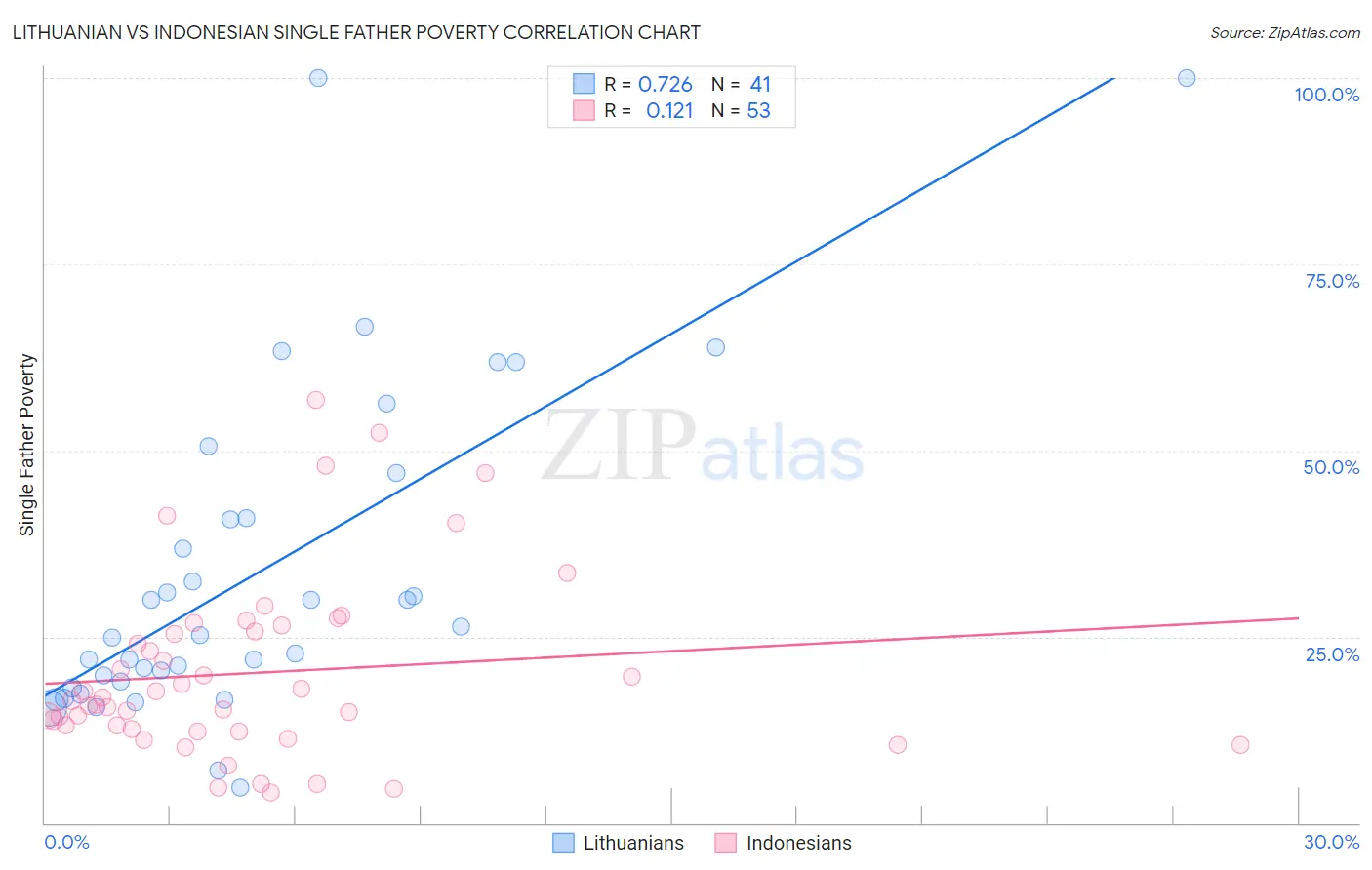 Lithuanian vs Indonesian Single Father Poverty