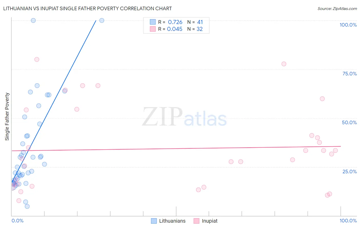 Lithuanian vs Inupiat Single Father Poverty