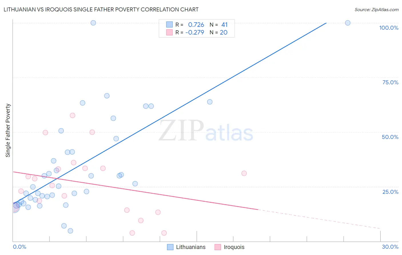 Lithuanian vs Iroquois Single Father Poverty
