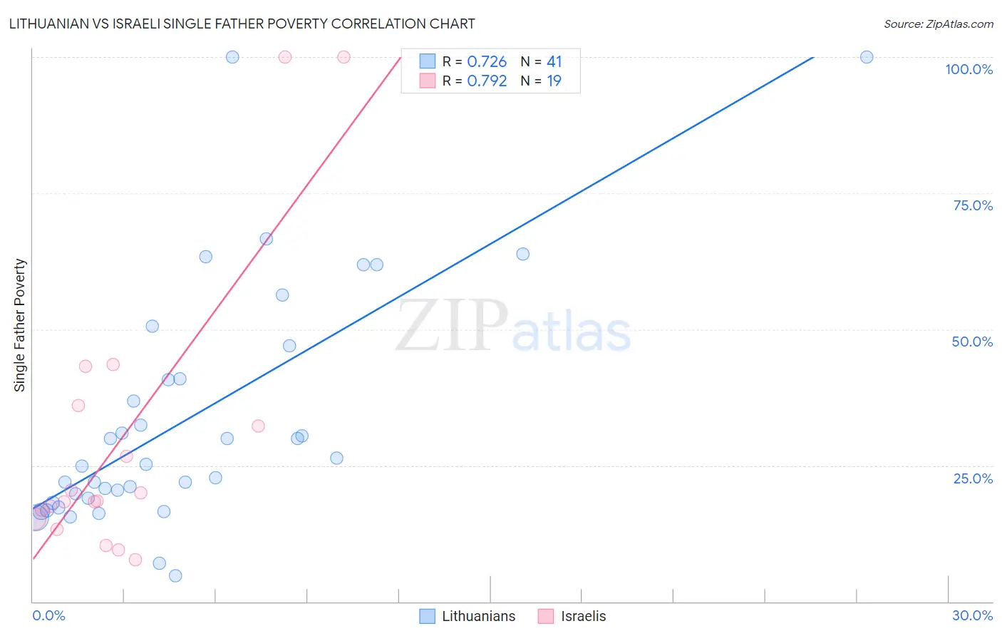 Lithuanian vs Israeli Single Father Poverty