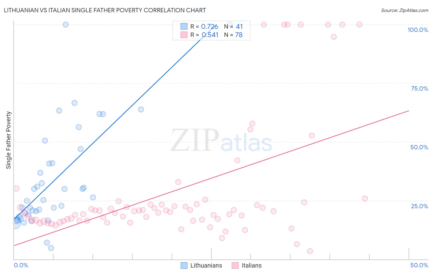 Lithuanian vs Italian Single Father Poverty