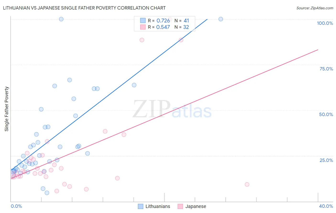 Lithuanian vs Japanese Single Father Poverty