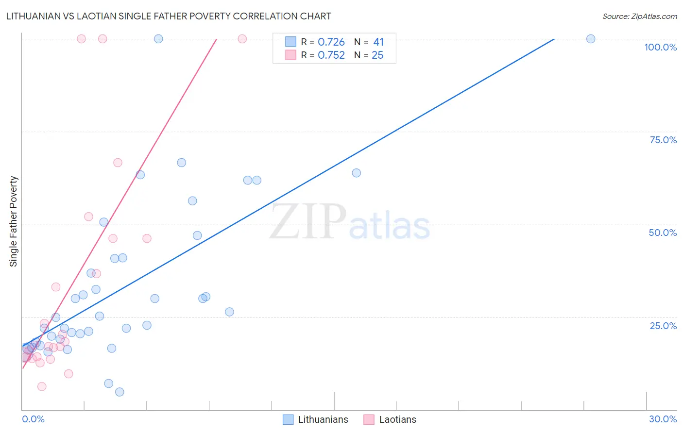 Lithuanian vs Laotian Single Father Poverty