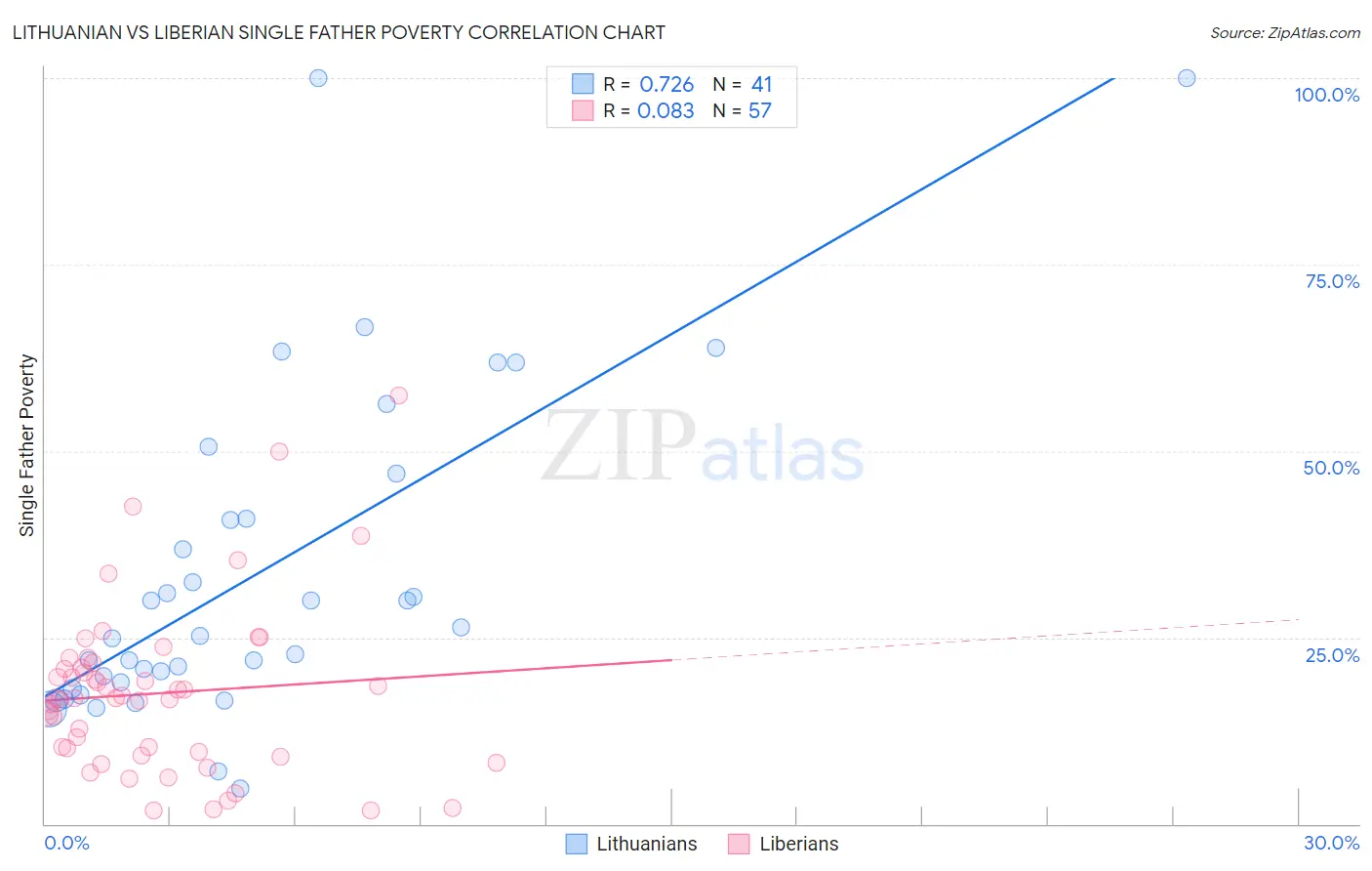 Lithuanian vs Liberian Single Father Poverty