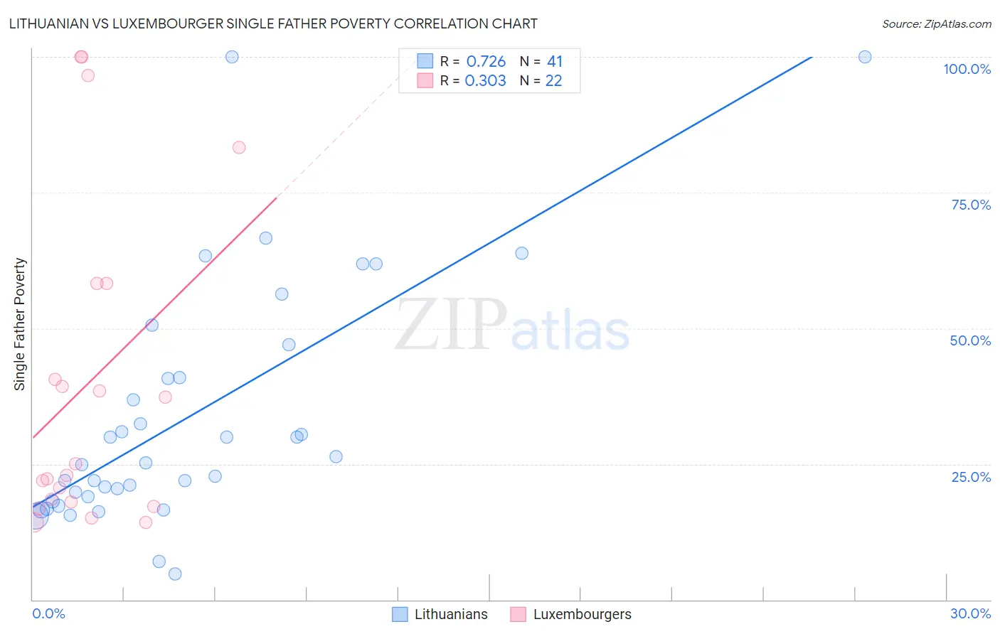 Lithuanian vs Luxembourger Single Father Poverty