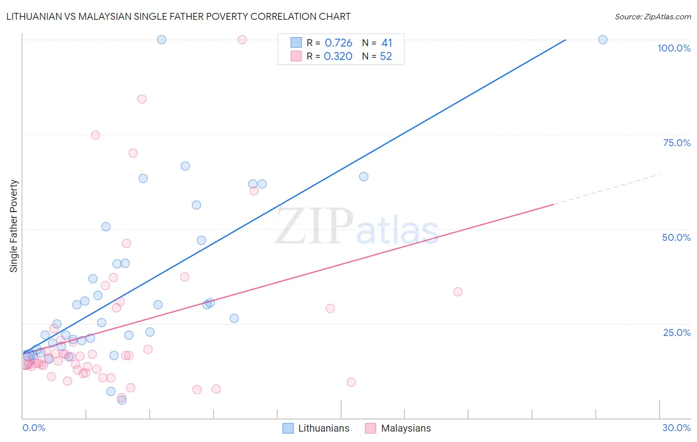 Lithuanian vs Malaysian Single Father Poverty