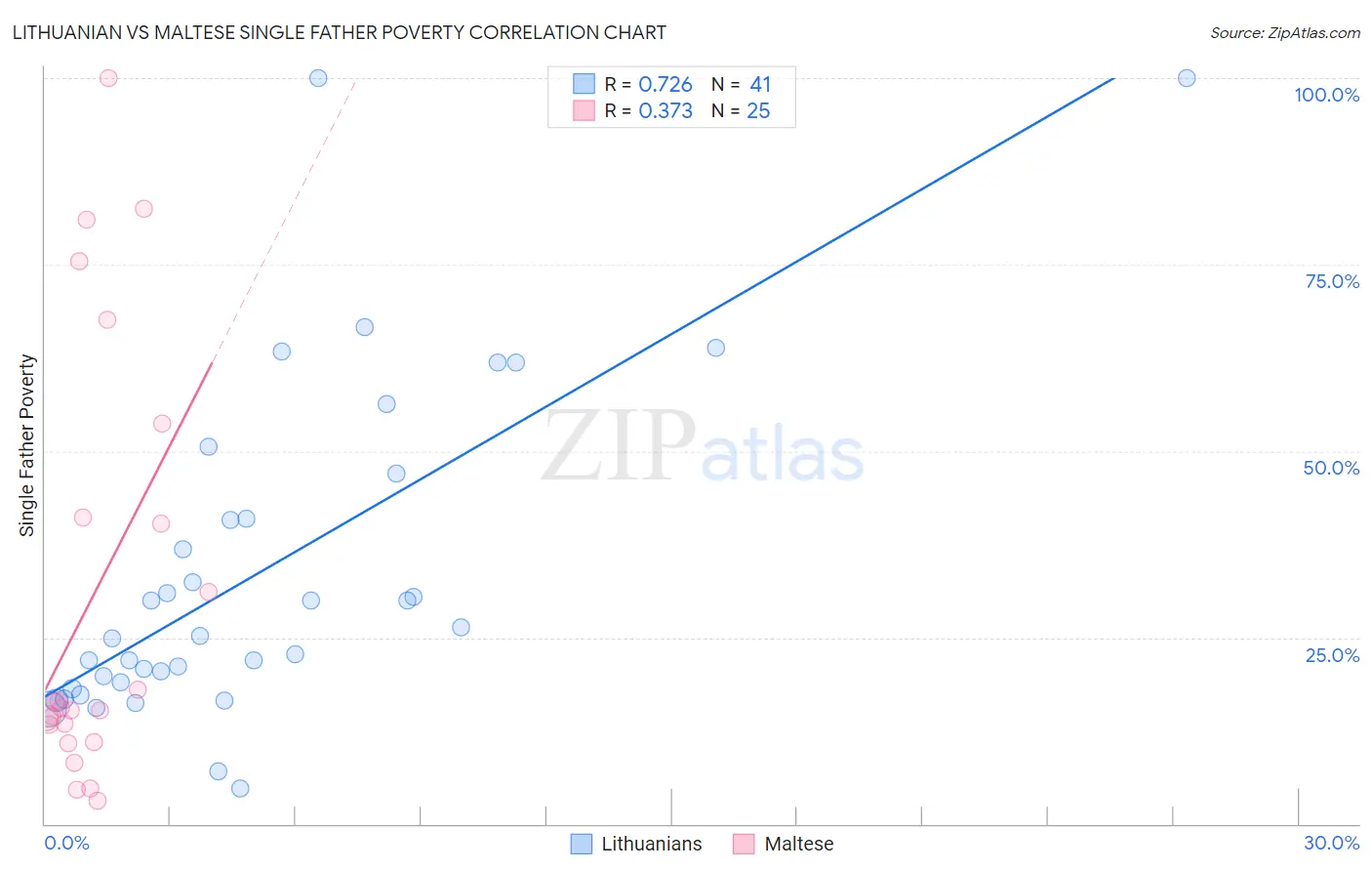 Lithuanian vs Maltese Single Father Poverty