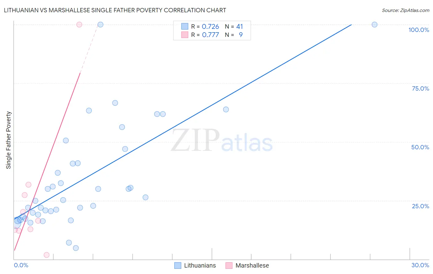 Lithuanian vs Marshallese Single Father Poverty