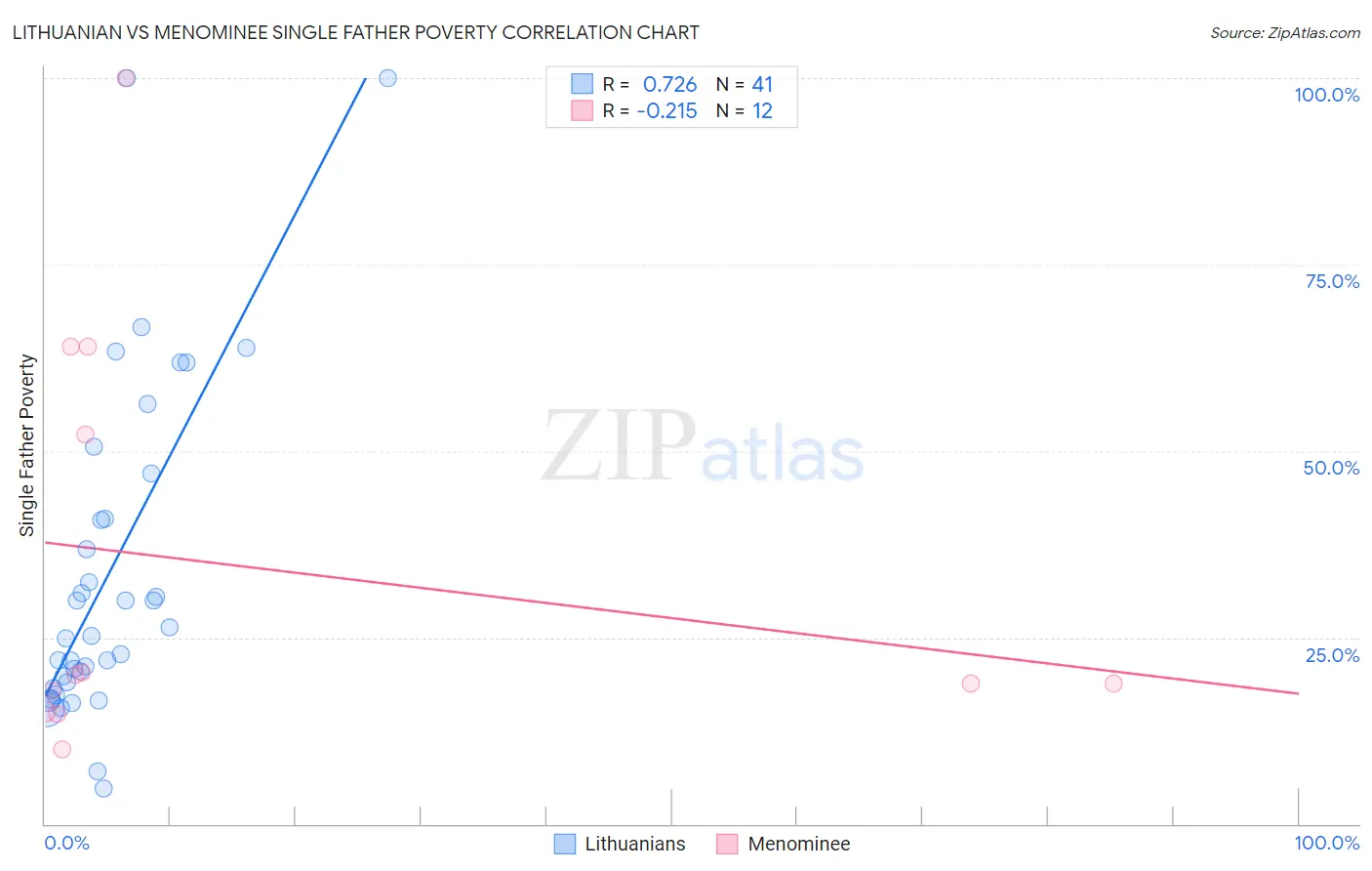 Lithuanian vs Menominee Single Father Poverty