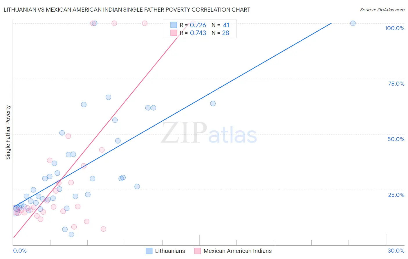 Lithuanian vs Mexican American Indian Single Father Poverty