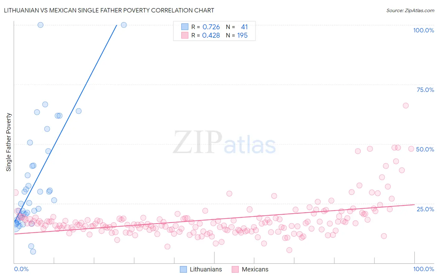 Lithuanian vs Mexican Single Father Poverty