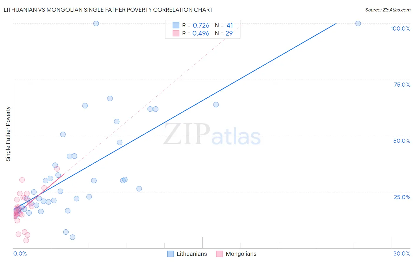 Lithuanian vs Mongolian Single Father Poverty