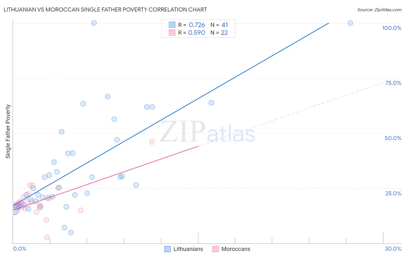 Lithuanian vs Moroccan Single Father Poverty