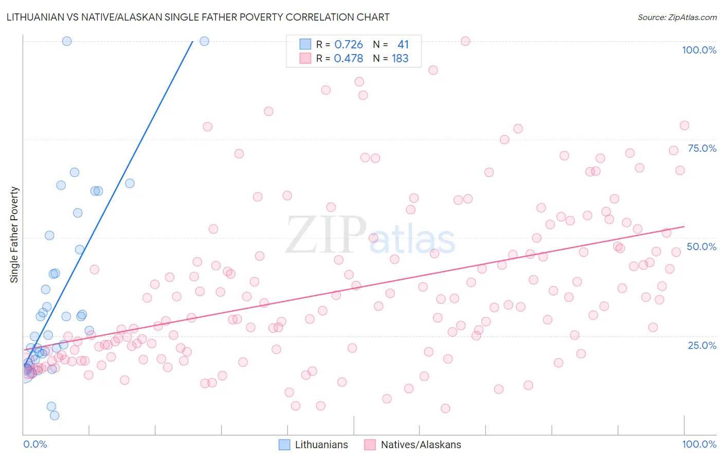 Lithuanian vs Native/Alaskan Single Father Poverty