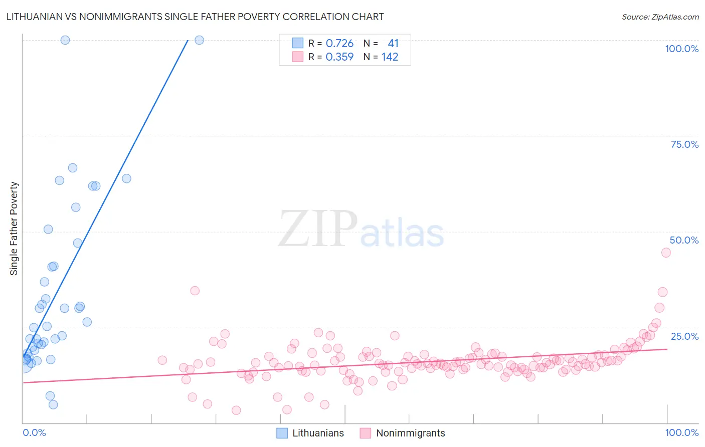 Lithuanian vs Nonimmigrants Single Father Poverty