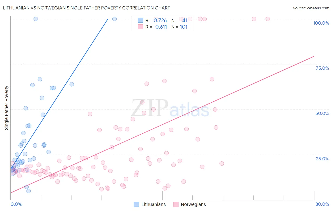 Lithuanian vs Norwegian Single Father Poverty
