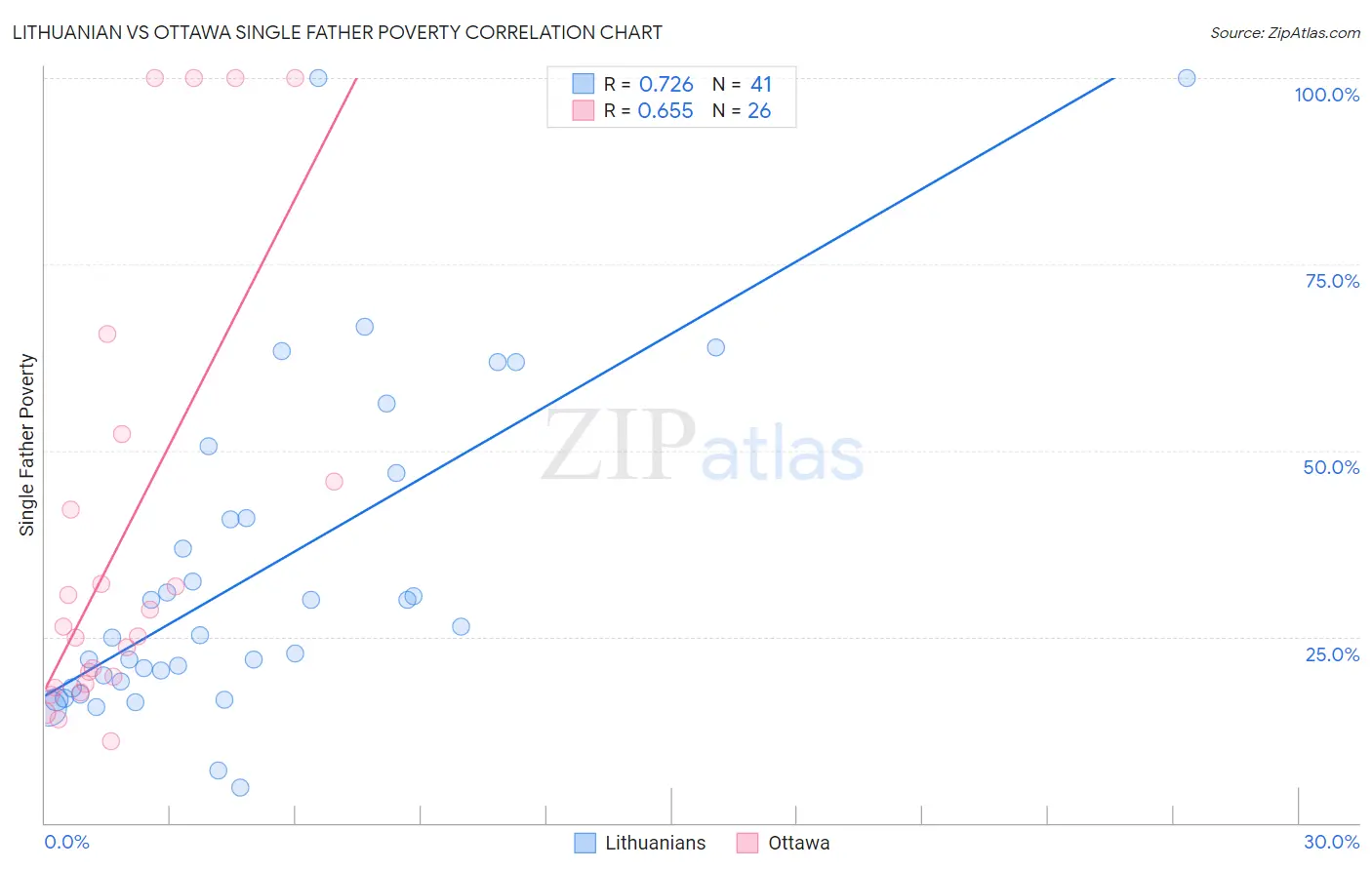 Lithuanian vs Ottawa Single Father Poverty