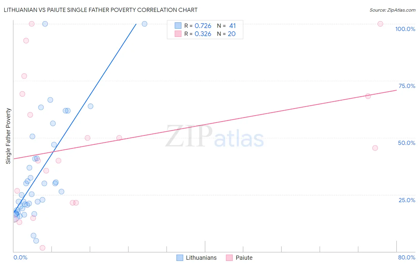 Lithuanian vs Paiute Single Father Poverty