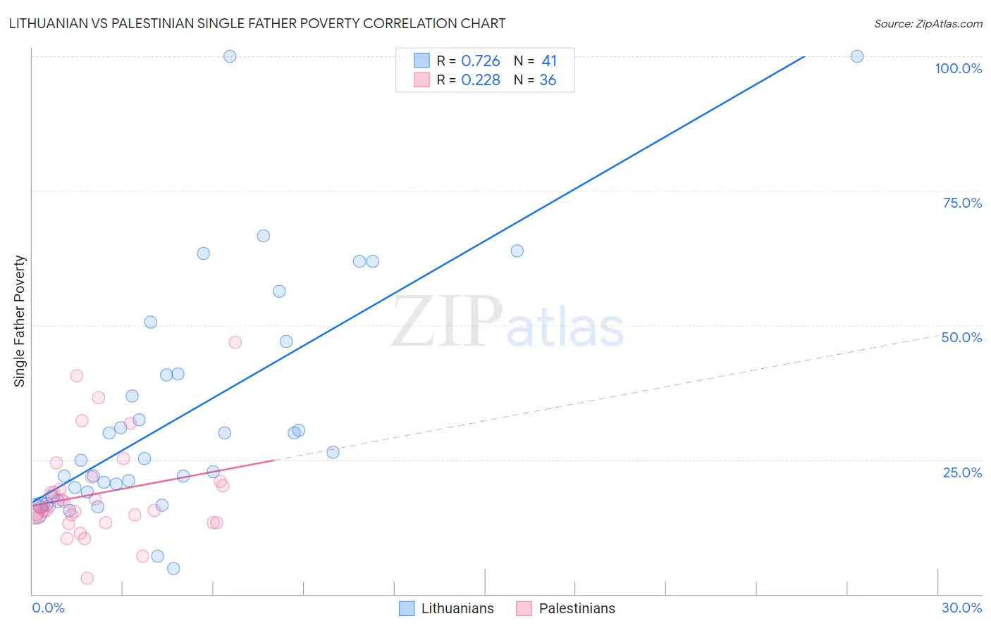 Lithuanian vs Palestinian Single Father Poverty