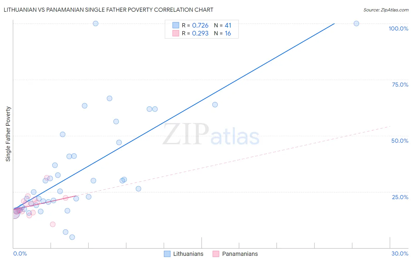 Lithuanian vs Panamanian Single Father Poverty