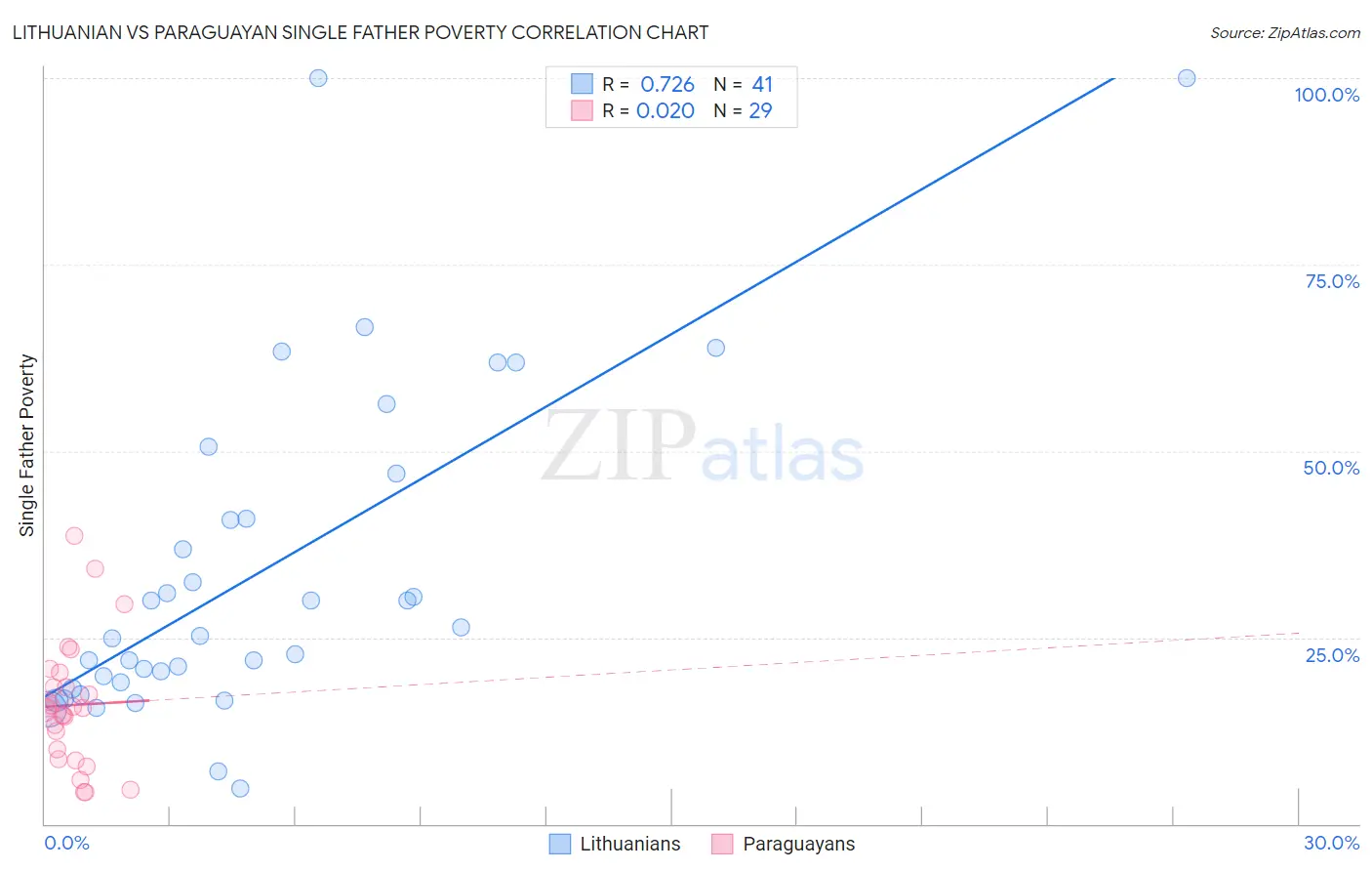 Lithuanian vs Paraguayan Single Father Poverty