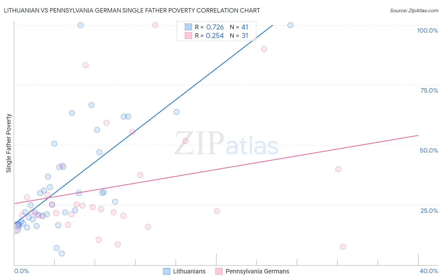 Lithuanian vs Pennsylvania German Single Father Poverty