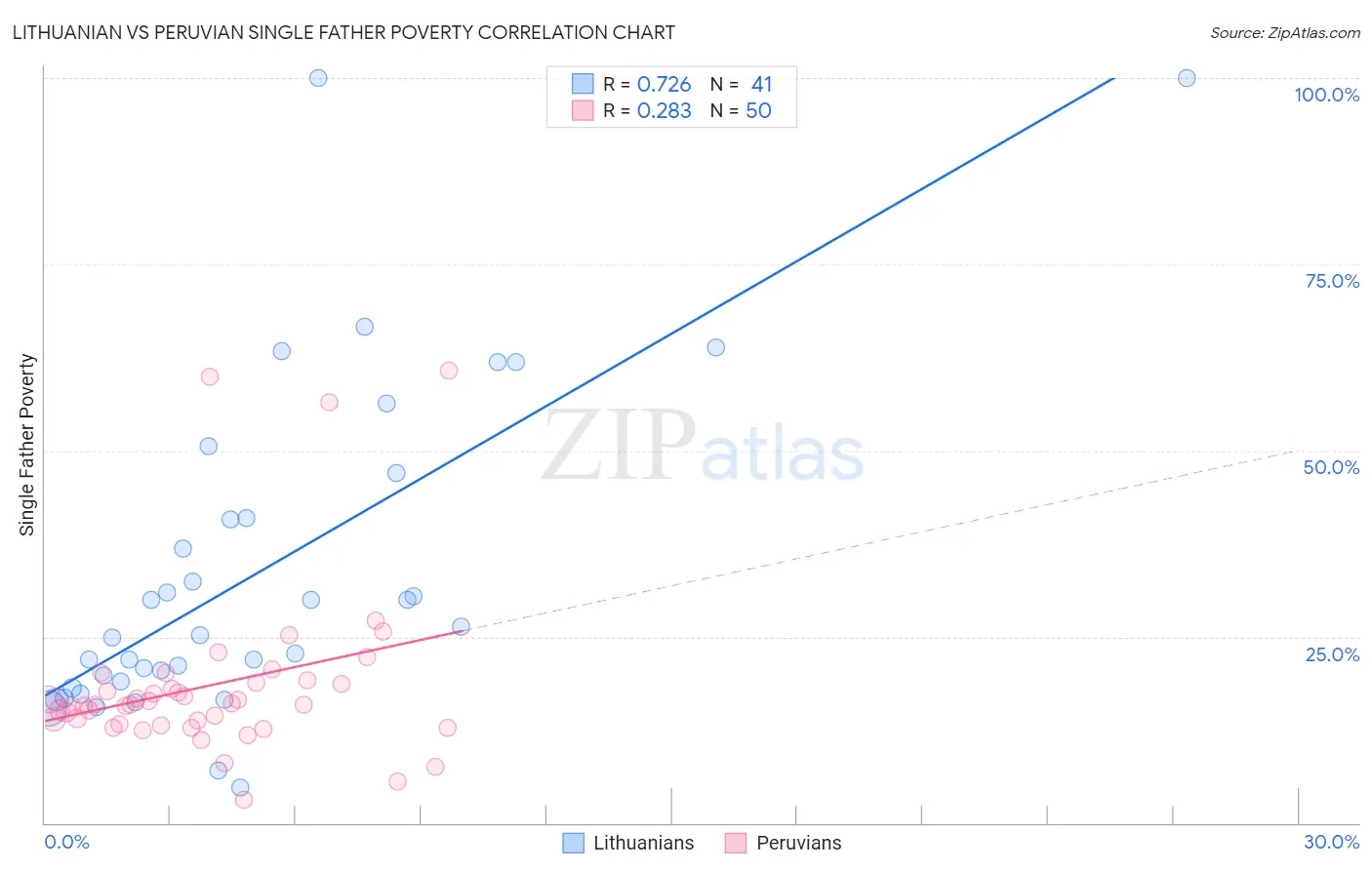 Lithuanian vs Peruvian Single Father Poverty