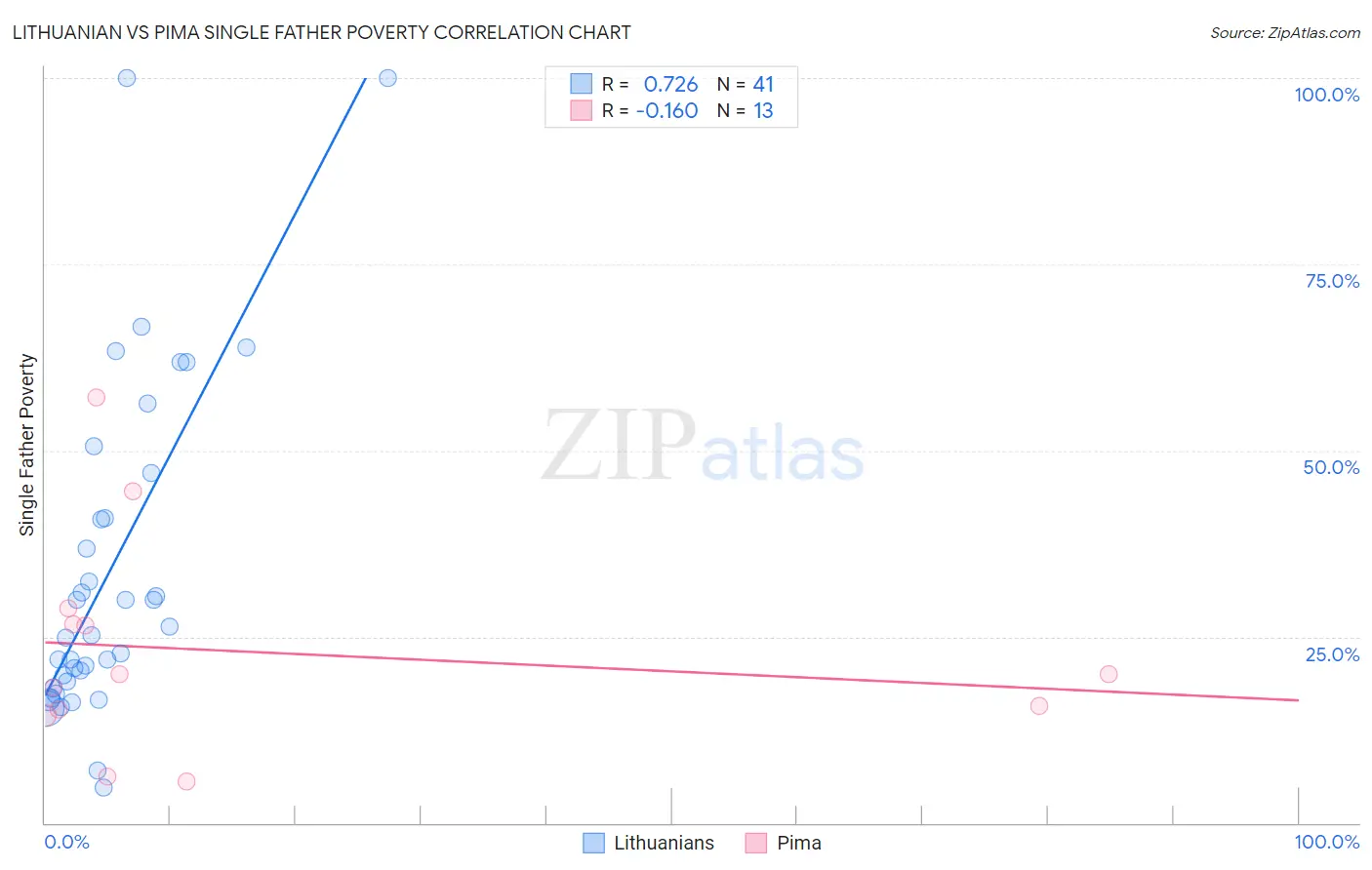 Lithuanian vs Pima Single Father Poverty