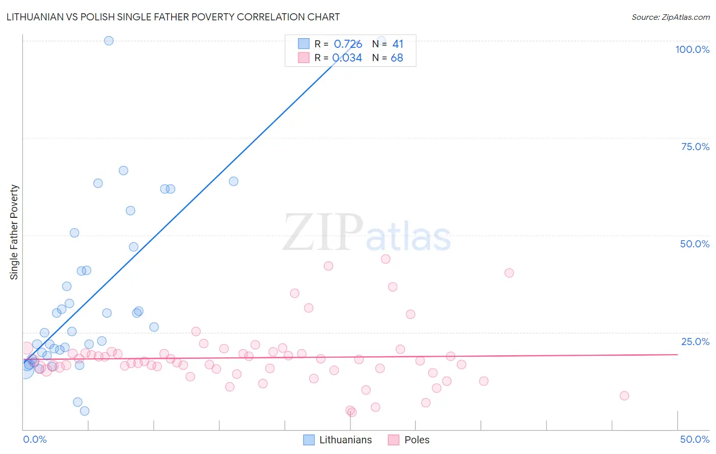 Lithuanian vs Polish Single Father Poverty