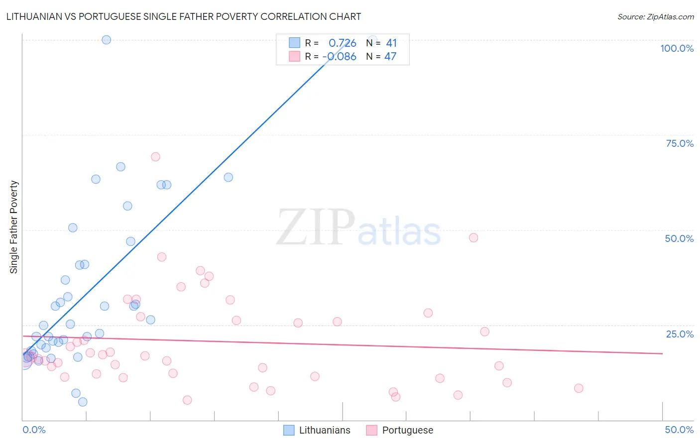 Lithuanian vs Portuguese Single Father Poverty
