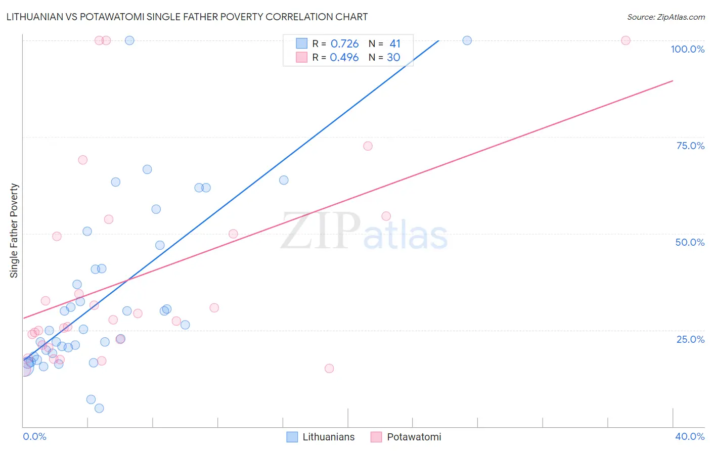 Lithuanian vs Potawatomi Single Father Poverty