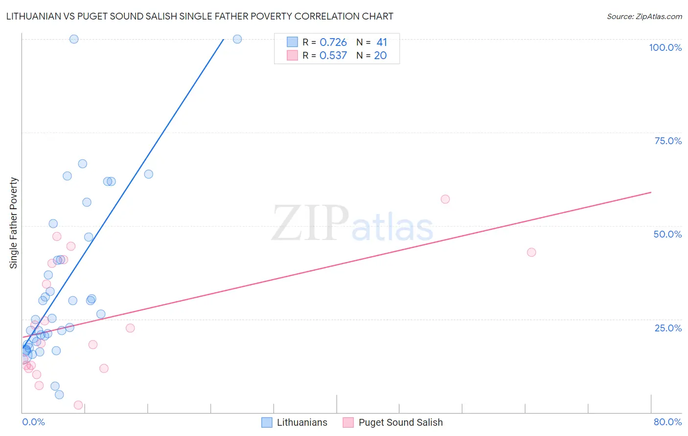 Lithuanian vs Puget Sound Salish Single Father Poverty