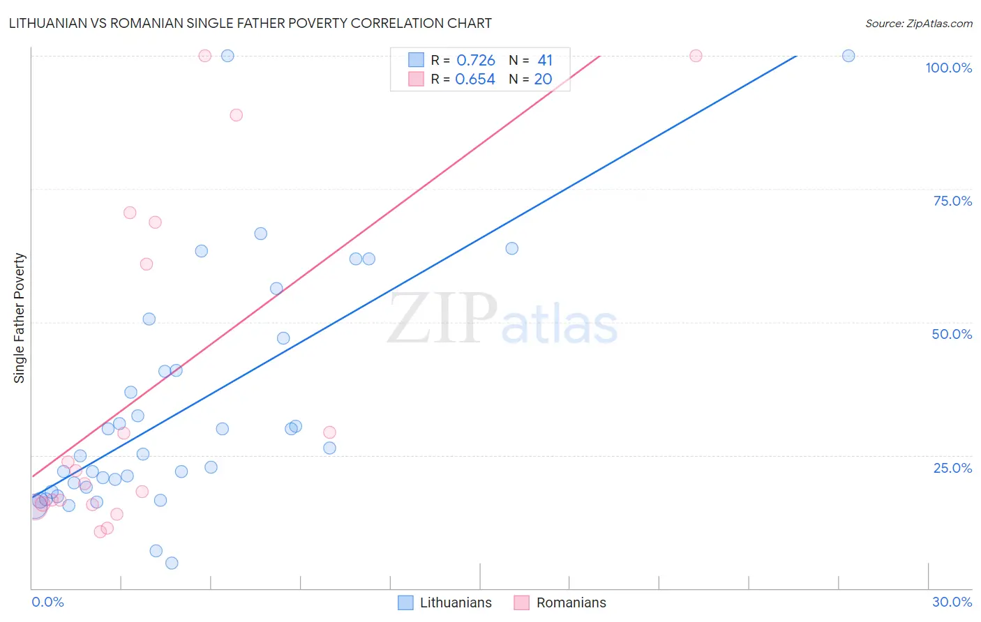 Lithuanian vs Romanian Single Father Poverty
