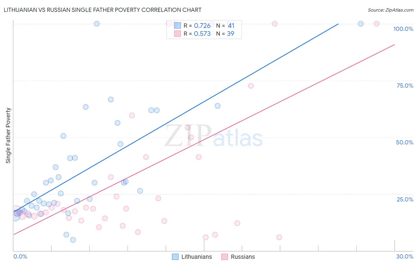 Lithuanian vs Russian Single Father Poverty