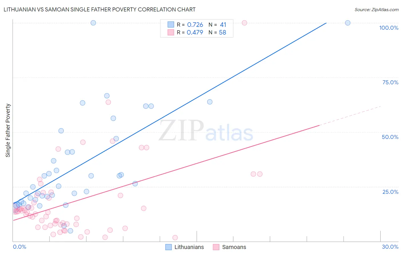 Lithuanian vs Samoan Single Father Poverty