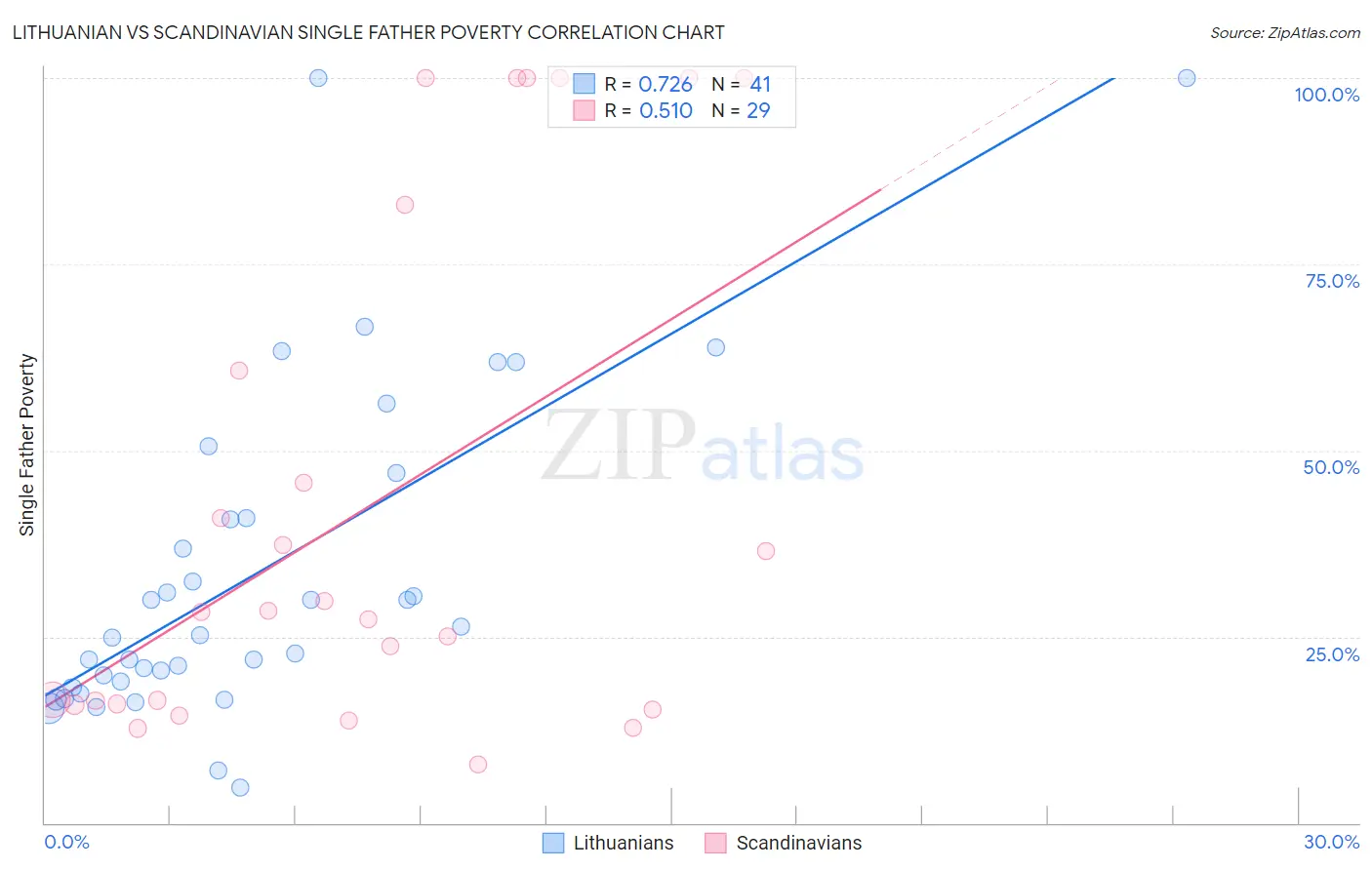 Lithuanian vs Scandinavian Single Father Poverty