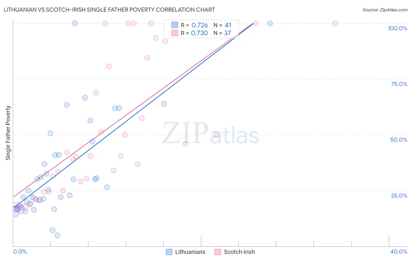 Lithuanian vs Scotch-Irish Single Father Poverty
