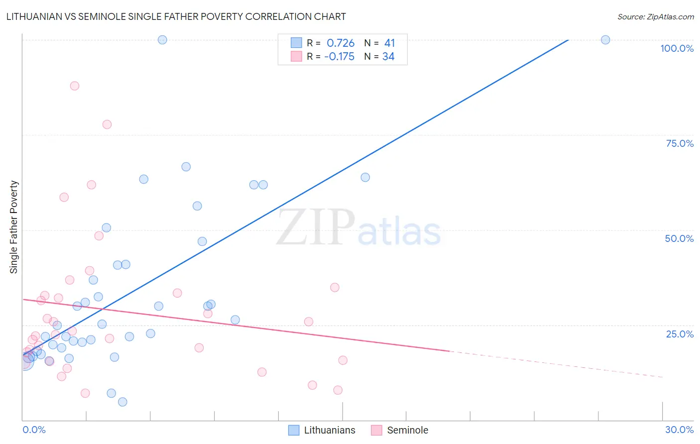 Lithuanian vs Seminole Single Father Poverty