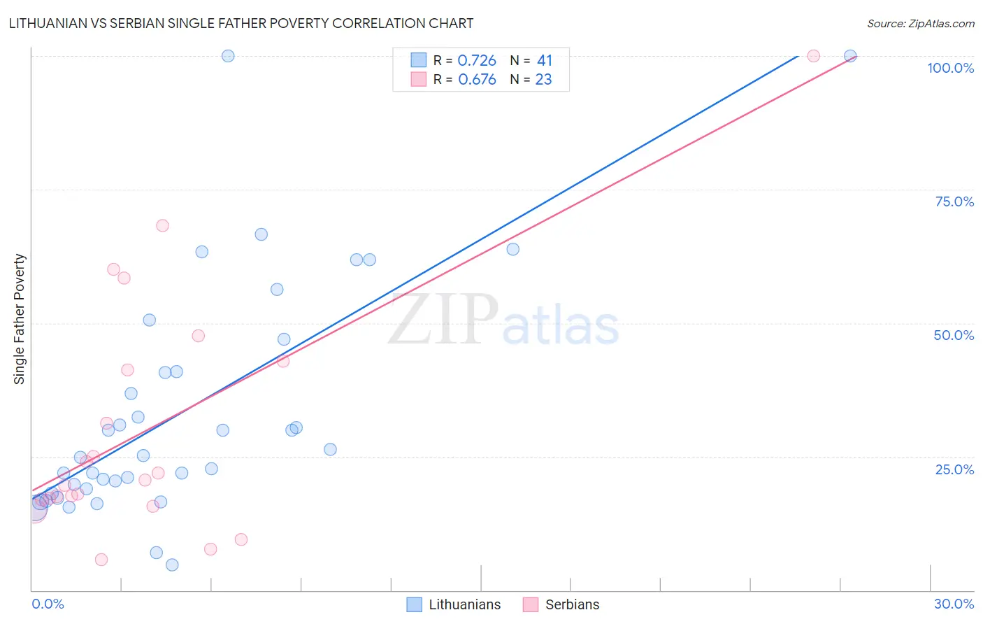 Lithuanian vs Serbian Single Father Poverty